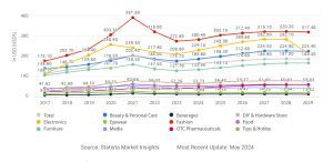 Statistics for e-commerce in Malaysia