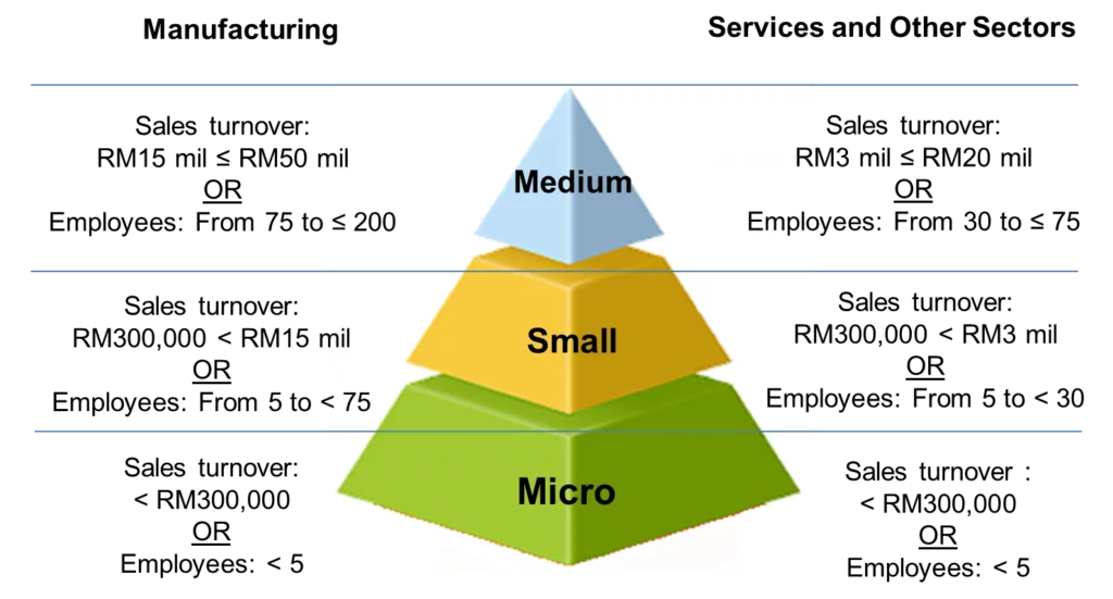 SME Corp Malaysia BFGS sme-definition