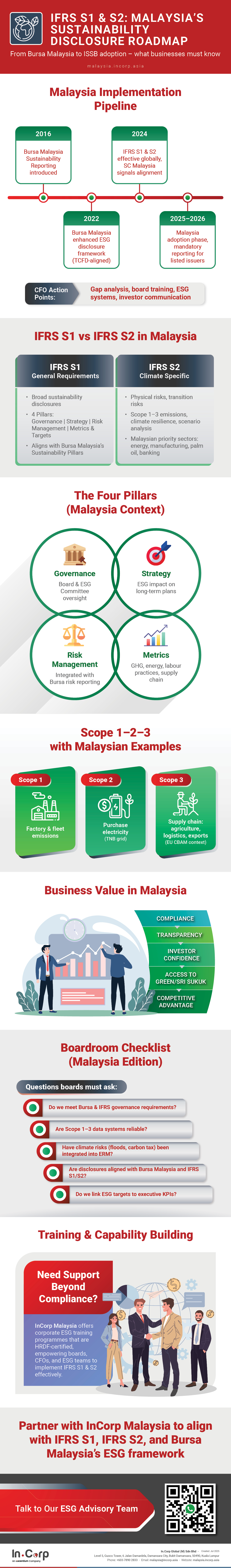Infographic on IFRS S1 and S2 in Malaysia: sustainability disclosure roadmap showing Malaysiaโs implementation pipeline from 2016 to 2026, key differences between IFRS S1 general requirements and IFRS S2 climate-specific disclosures, the four disclosure pillars, Scope 1โ2โ3 Malaysian examples, business value, boardroom checklist, and InCorp Malaysiaโs HRDF-certified ESG training and advisory support Infographic on IFRS S1 and S2 in Malaysia: sustainability disclosure roadmap showing Malaysiaโs implementation pipeline from 2016 to 2026, key differences between IFRS S1 general requirements and IFRS S2 climate-specific disclosures, the four disclosure pillars, Scope 1โ2โ3 Malaysian examples, business value, boardroom checklist, and InCorp Malaysiaโs HRDF-certified ESG training and advisory support
