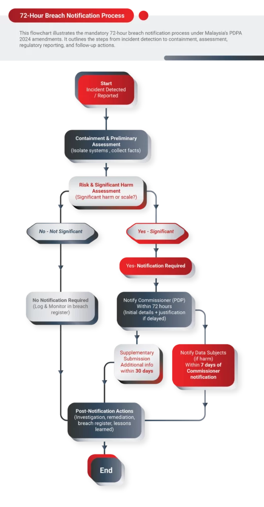 A flow chart titled 72-Hour Breach Notification Process (PDPA Compliance Malaysia) that outlines the steps for responding to a data breach under Malaysia's PDPA 2024 amendments.