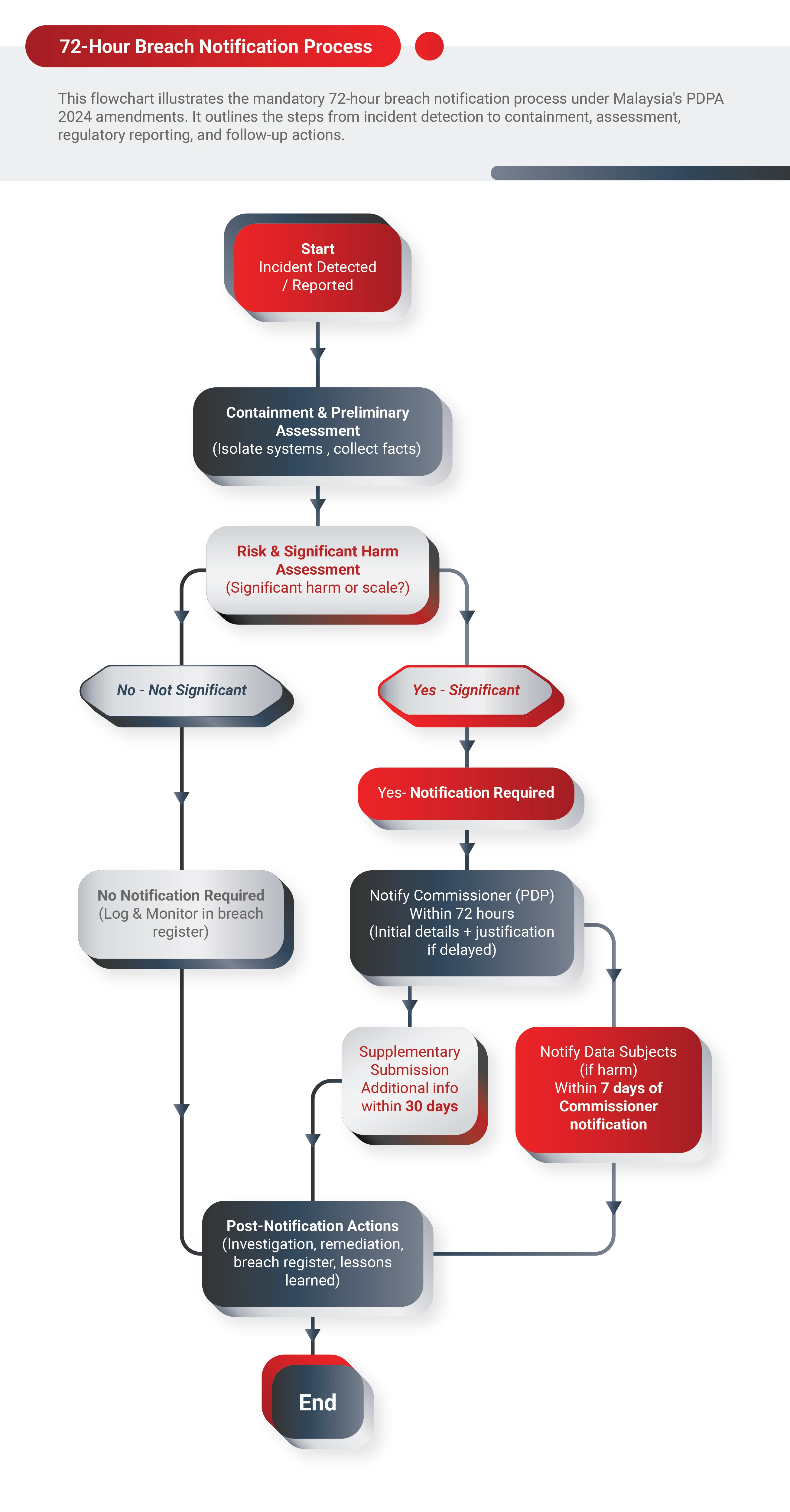 A flow chart titled 72-Hour Breach Notification Process (PDPA Compliance Malaysia) that outlines the steps for responding to a data breach under Malaysia's PDPA 2024 amendments.